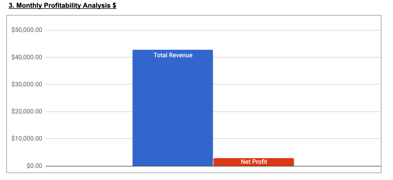 Dog Daycare Business Plan Profit Analysis